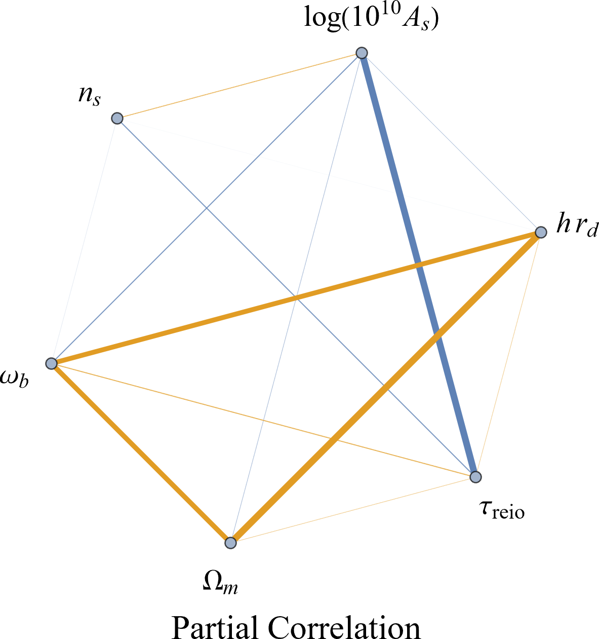 Correlation coefficients between cosmological parameters.